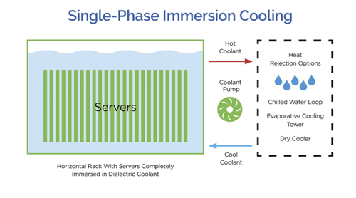 Data Center Immersion Cooling Single Phase